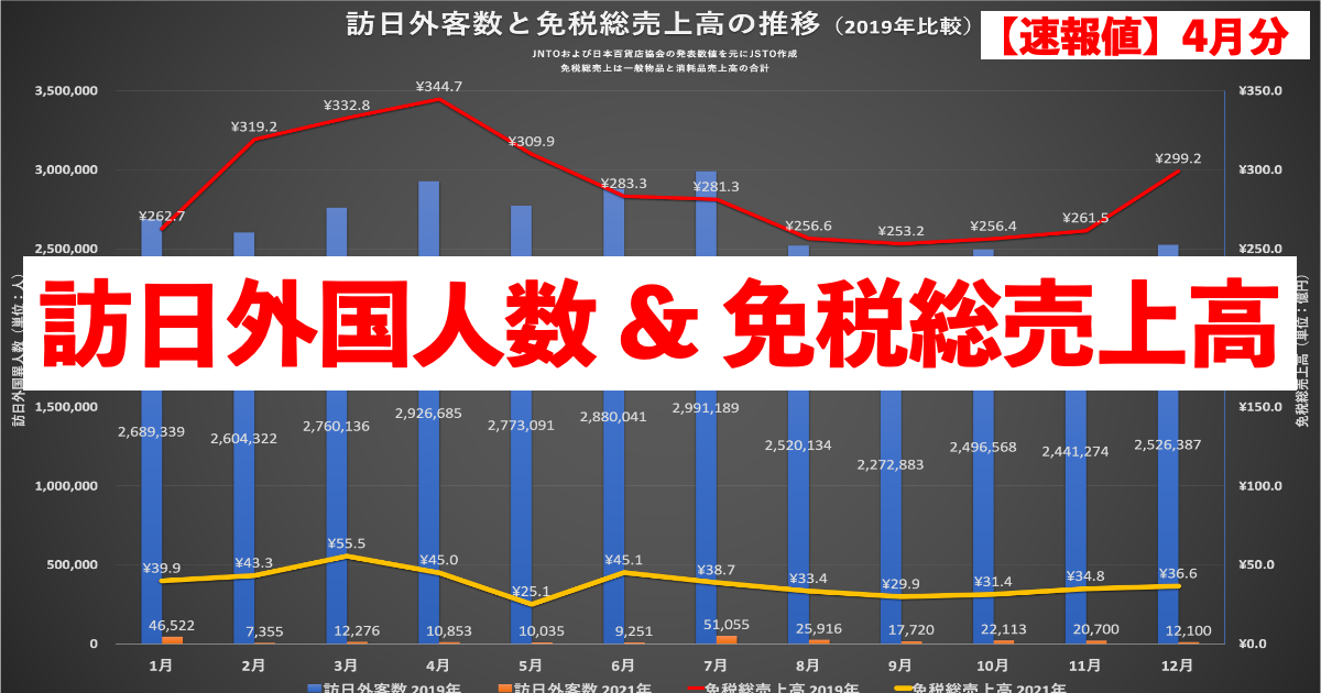 訪日外客数と免税総売上高の推移（2022年4月更新） | JSTO